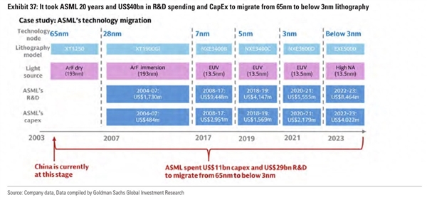 美國(guó)投行給中國(guó)光刻機(jī)落后ASML 20年原因：缺乏制造先進(jìn)光刻掃描儀能力